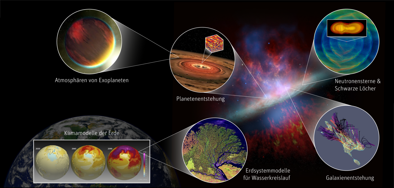 Grafische Darstellung der verschiedenen Themenbereiche des ScienceCampus mit verschiedenen Bildern zu den Themen Atmosphären von Exoplaneten, Planetenentstehung, Neutronensterne und Schwarze Löcher, Galaxienentstehung, Erdsystemmodelle für Wasserkreislauf und Klimamodelle der Erde